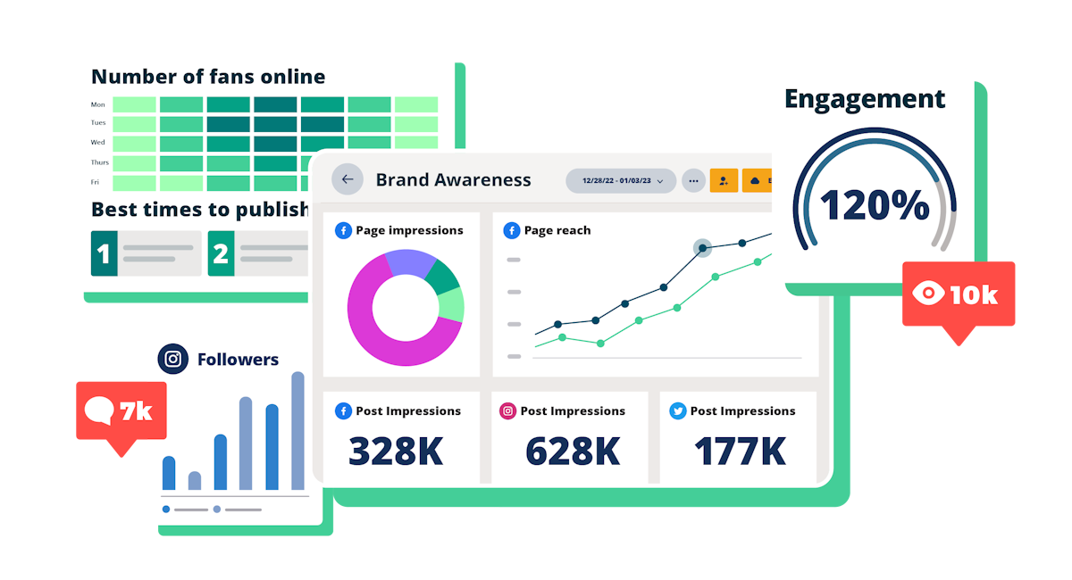 Graphic depicting Hootsuite's analytics tools, including when to publish, engagement rate, and brand awareness graph