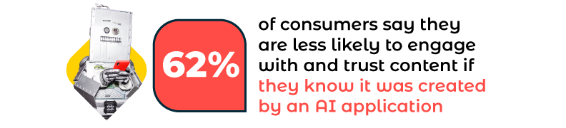 62% of consumers say they are less likely to engage with and trust content if they know it was created by an AI application