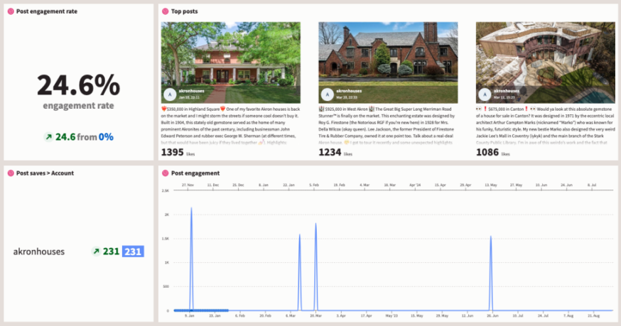 screenshot of Hootsuite Analytics dashboard