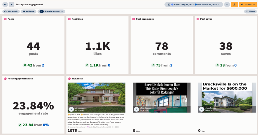 screenshot of Hootsuite Analytics dashboard