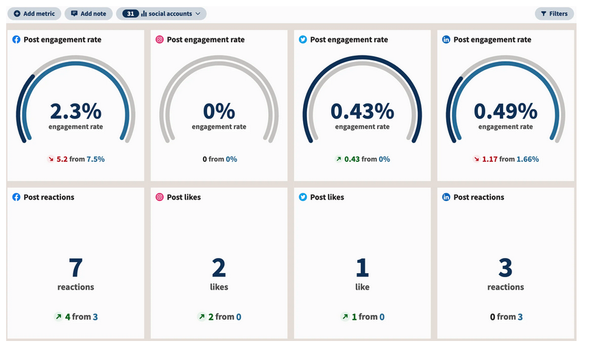 screenshot showing Hootsuite dashboard with engagement rate metrics