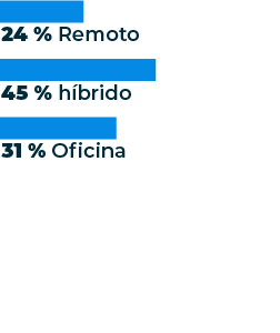 A graph showing "Work location of salaried survey respondents", with results being 24% remote, 45% hybrid, and 31% office.