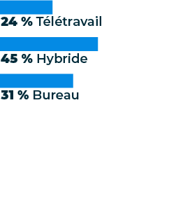 A graph showing "Work location of salaried survey respondents", with results being 24% remote, 45% hybrid, and 31% office.