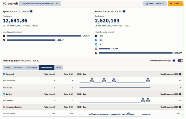 Screenshot of Hootsuite's social media ROI tool