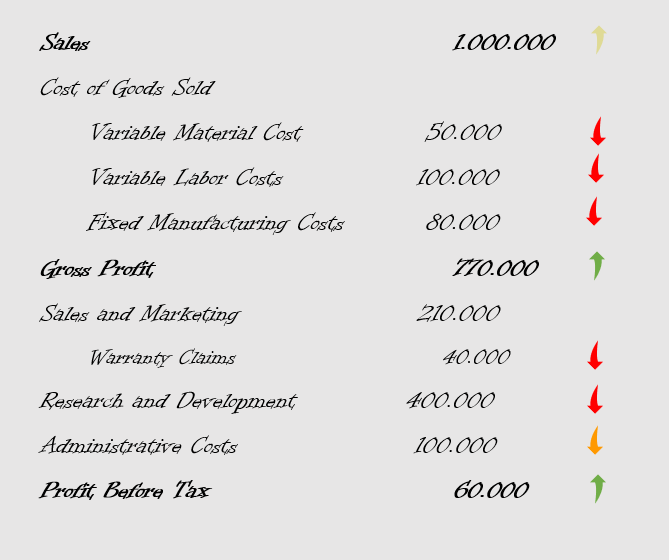 Cost Centers affected by Test Data Management and WATS vs SPC